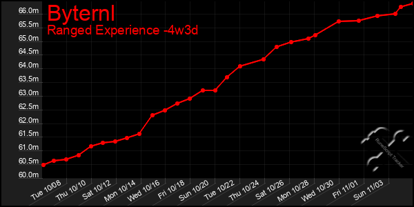 Last 31 Days Graph of Byternl