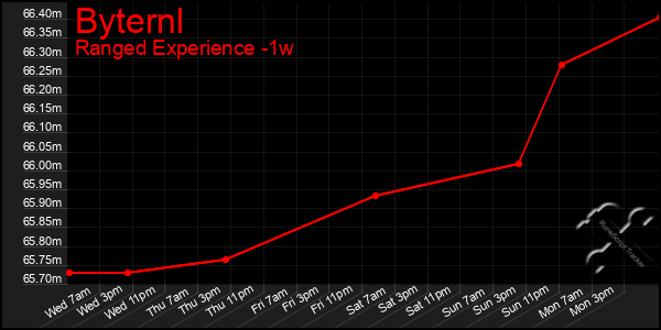 Last 7 Days Graph of Byternl