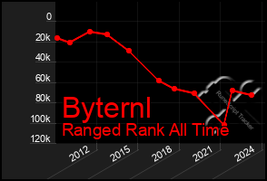 Total Graph of Byternl