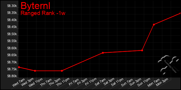 Last 7 Days Graph of Byternl