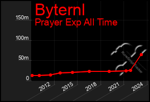 Total Graph of Byternl