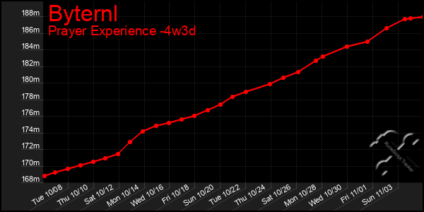 Last 31 Days Graph of Byternl