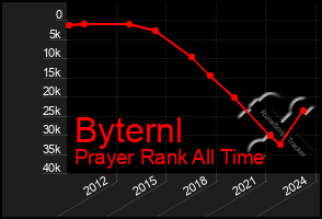 Total Graph of Byternl