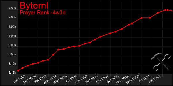 Last 31 Days Graph of Byternl