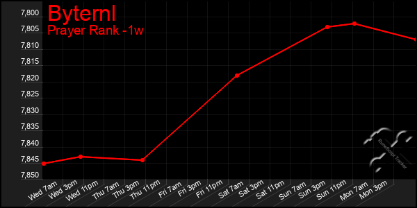 Last 7 Days Graph of Byternl