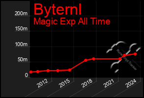 Total Graph of Byternl