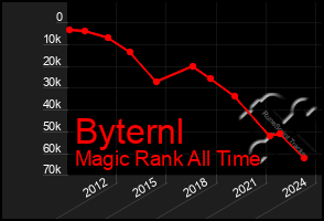 Total Graph of Byternl