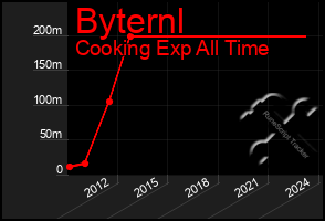 Total Graph of Byternl