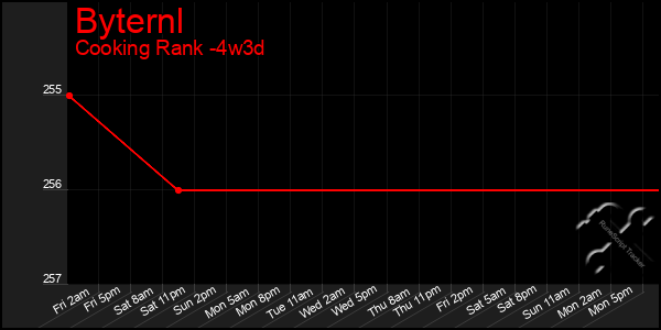 Last 31 Days Graph of Byternl