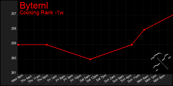 Last 7 Days Graph of Byternl