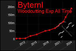 Total Graph of Byternl