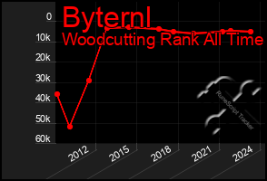 Total Graph of Byternl