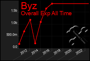 Total Graph of Byz