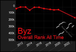 Total Graph of Byz