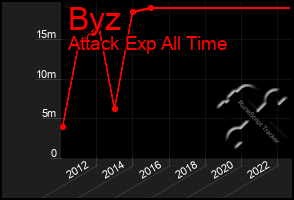 Total Graph of Byz