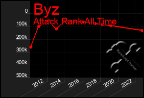 Total Graph of Byz