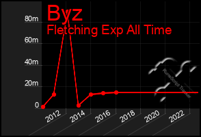 Total Graph of Byz