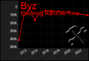 Total Graph of Byz