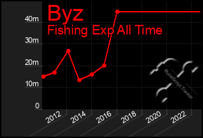 Total Graph of Byz