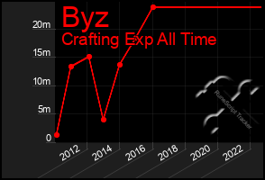 Total Graph of Byz