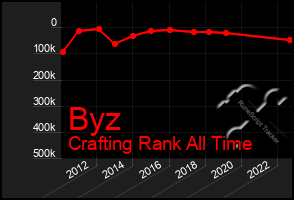 Total Graph of Byz