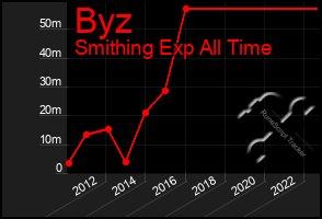 Total Graph of Byz
