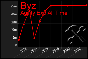 Total Graph of Byz