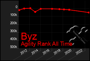 Total Graph of Byz