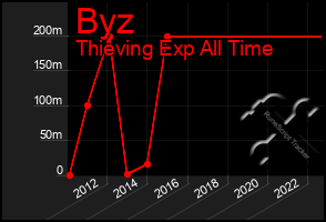 Total Graph of Byz