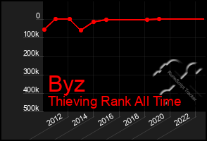Total Graph of Byz