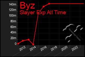 Total Graph of Byz