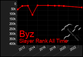 Total Graph of Byz