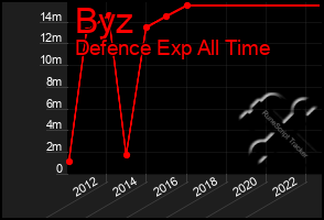 Total Graph of Byz