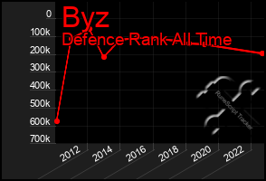 Total Graph of Byz