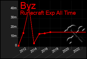 Total Graph of Byz