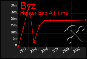 Total Graph of Byz