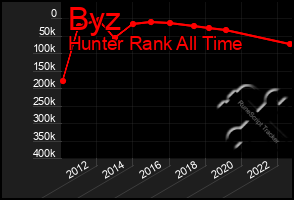 Total Graph of Byz