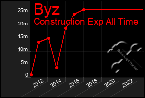 Total Graph of Byz