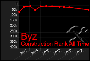 Total Graph of Byz