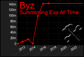Total Graph of Byz