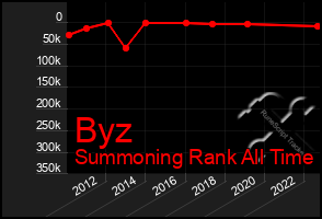 Total Graph of Byz