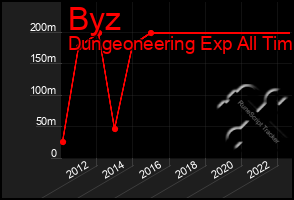 Total Graph of Byz