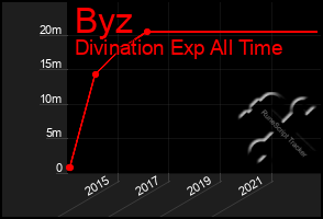 Total Graph of Byz