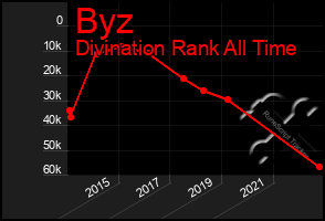 Total Graph of Byz