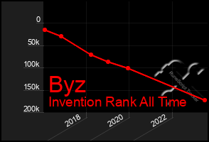 Total Graph of Byz