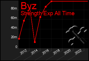 Total Graph of Byz