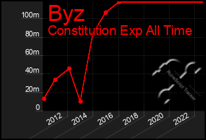 Total Graph of Byz