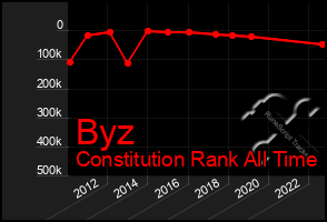 Total Graph of Byz