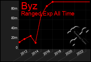 Total Graph of Byz