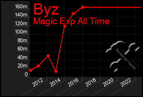 Total Graph of Byz